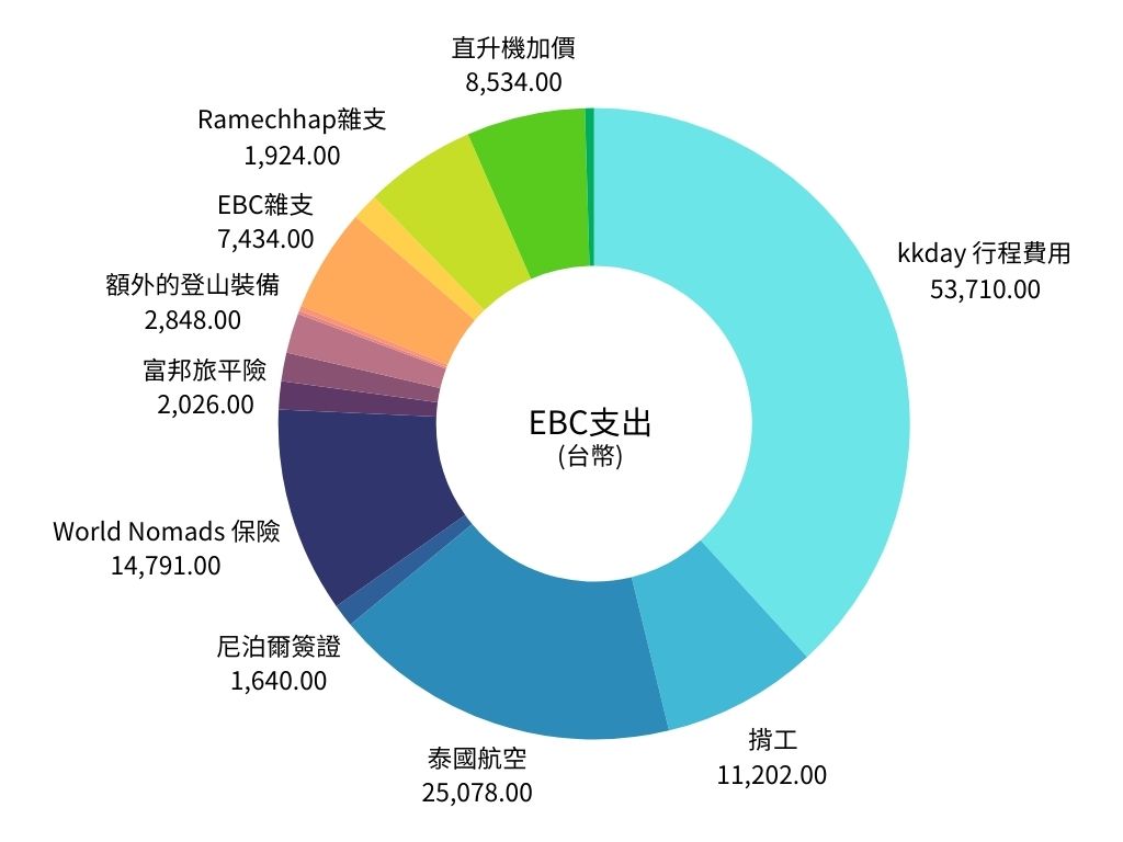 EBC費用總整理｜2024秋季Everest Base Camp 聖母峰基地營女生獨旅總花費圓餅圖